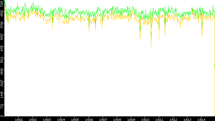 Entropy of Port vs. Time