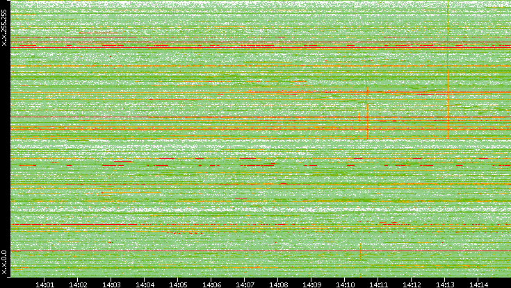 Dest. IP vs. Time