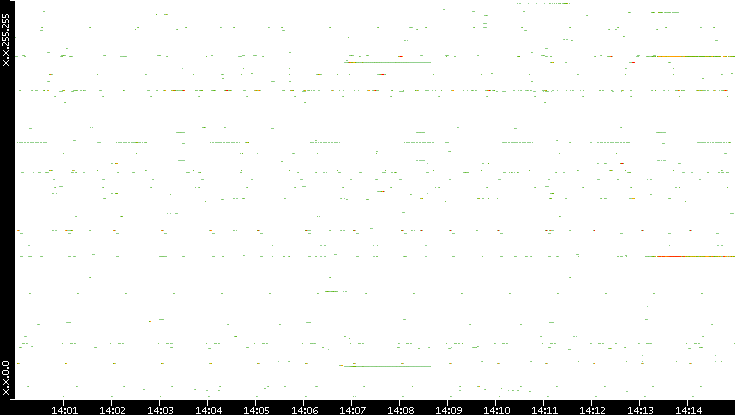 Src. IP vs. Time