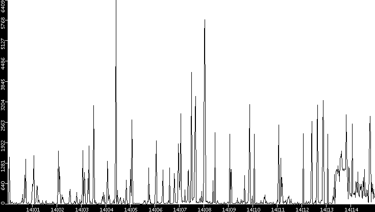 Throughput vs. Time