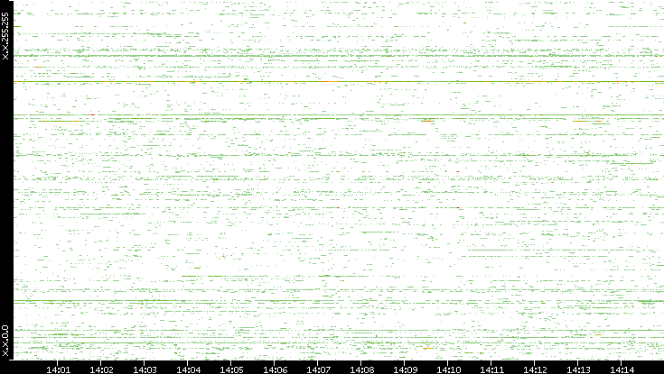 Src. IP vs. Time