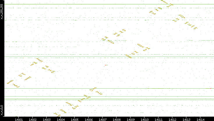 Dest. IP vs. Time