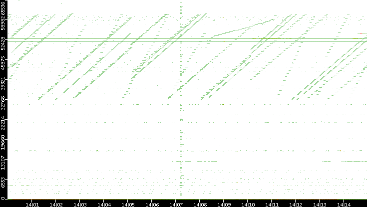 Dest. Port vs. Time