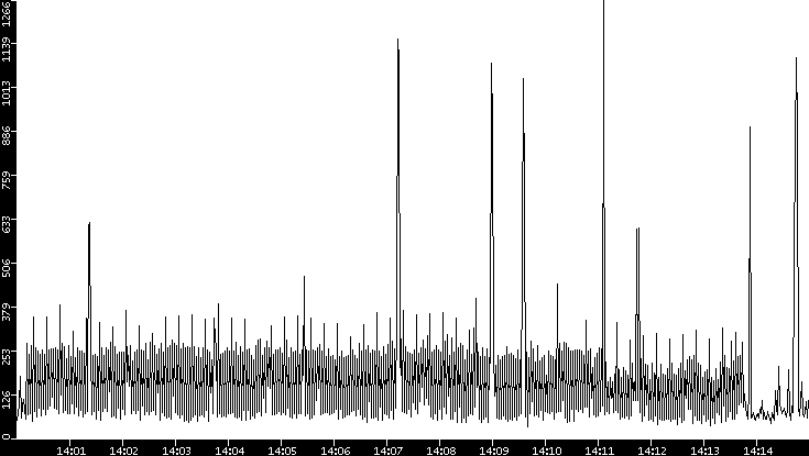 Throughput vs. Time