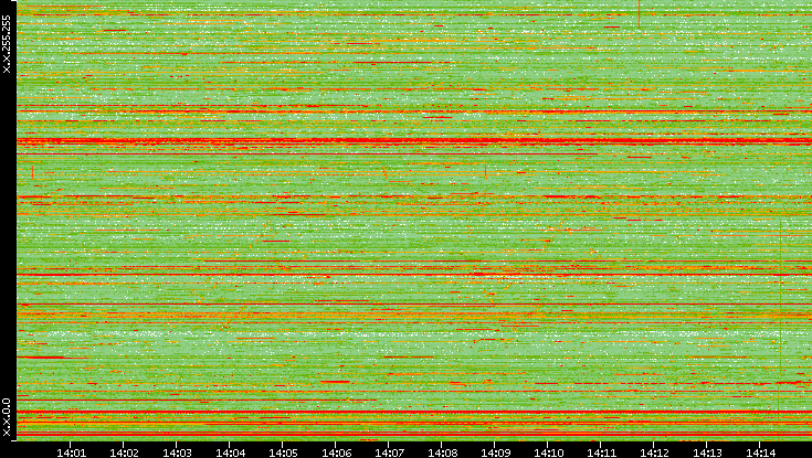 Dest. IP vs. Time