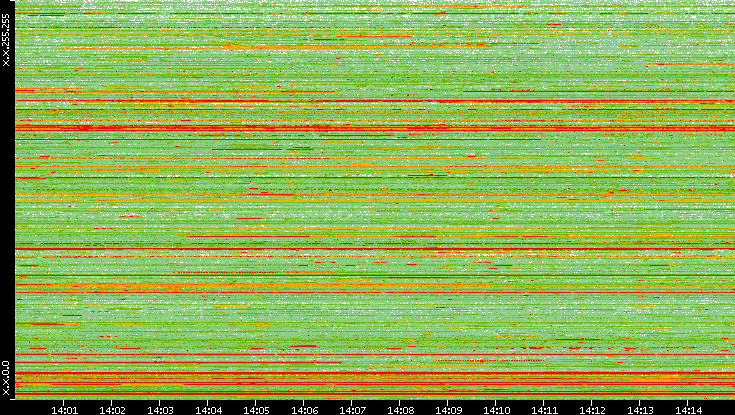 Src. IP vs. Time