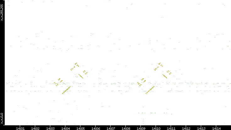 Dest. IP vs. Time