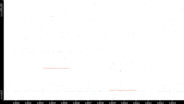 Src. IP vs. Time