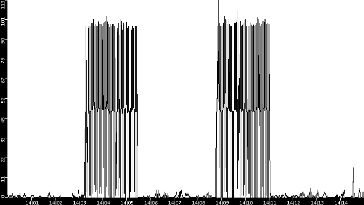 Throughput vs. Time