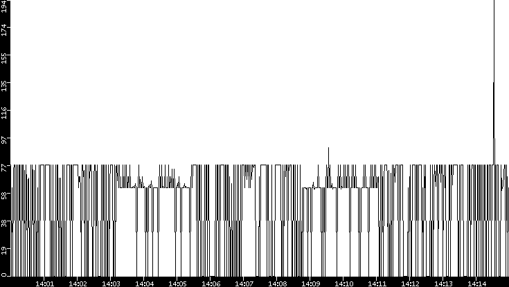 Average Packet Size vs. Time