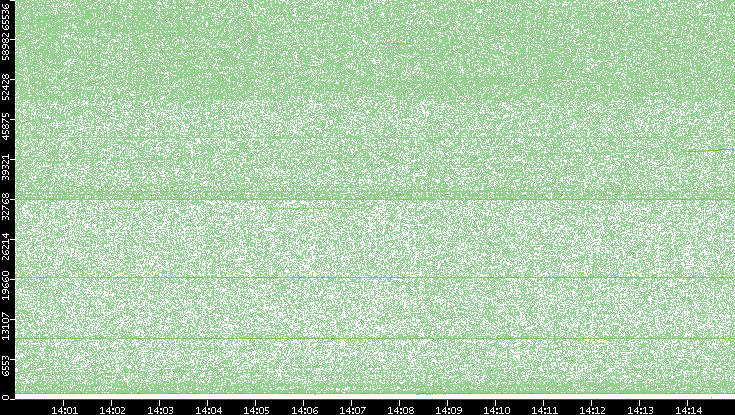 Src. Port vs. Time