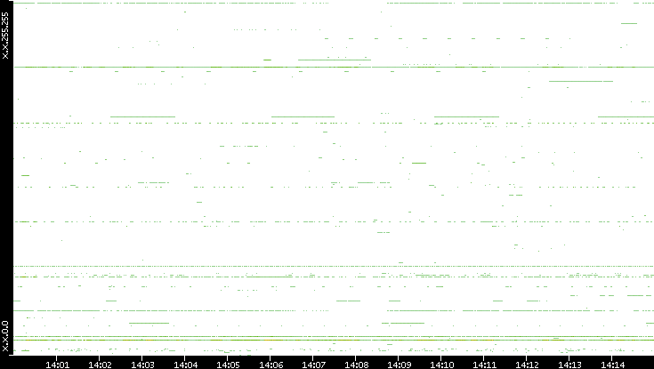 Dest. IP vs. Time