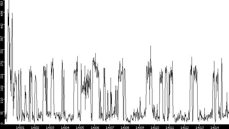 Throughput vs. Time