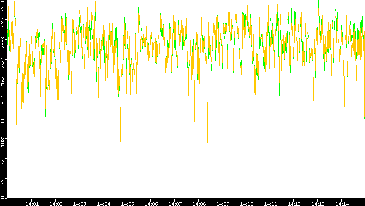 Entropy of Port vs. Time