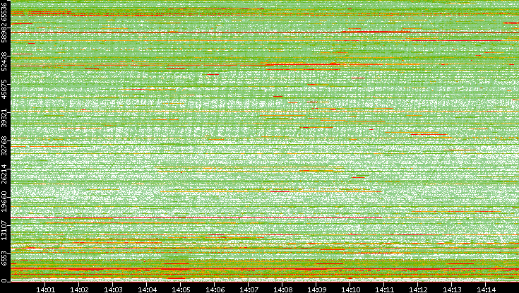 Dest. Port vs. Time