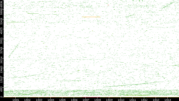 Dest. Port vs. Time