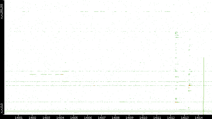 Dest. IP vs. Time