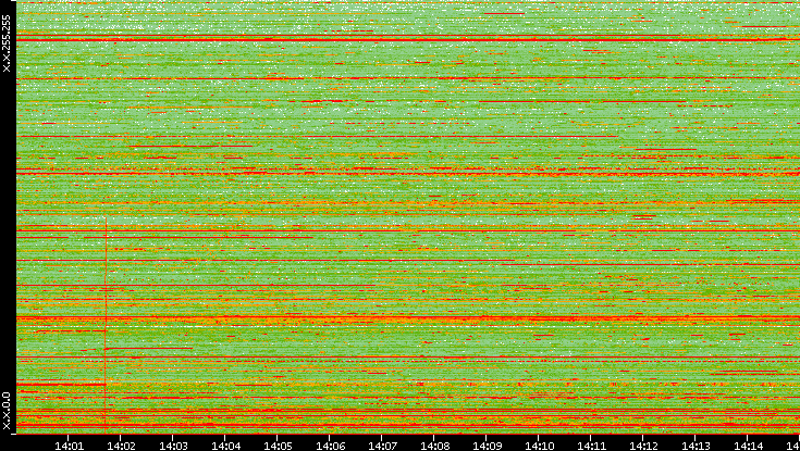 Dest. IP vs. Time