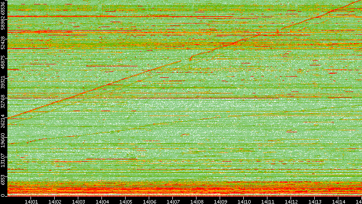 Dest. Port vs. Time