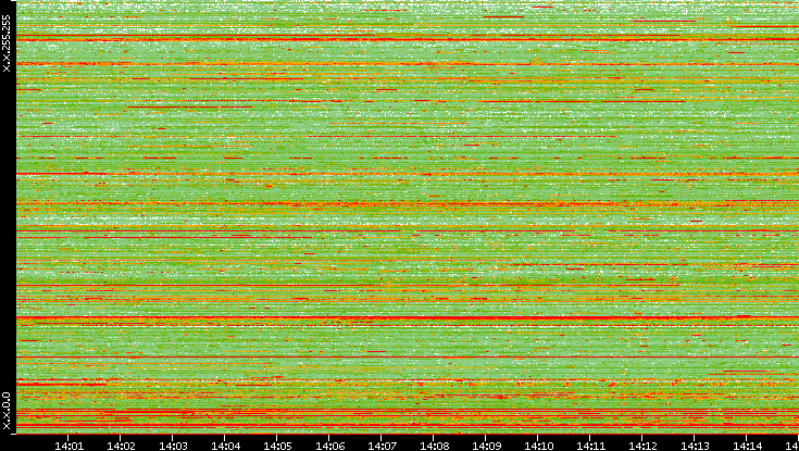 Src. IP vs. Time