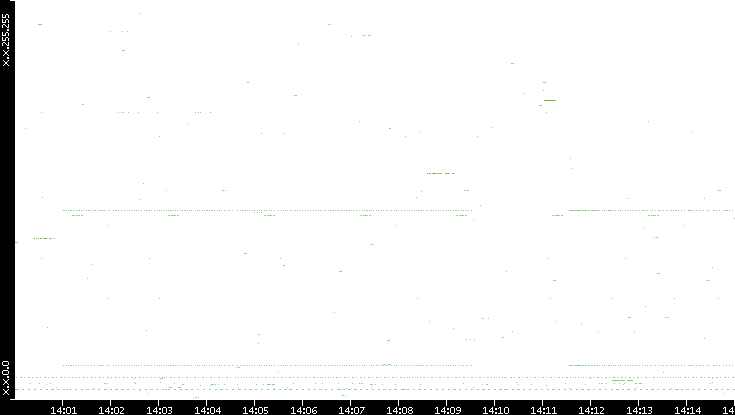 Src. IP vs. Time