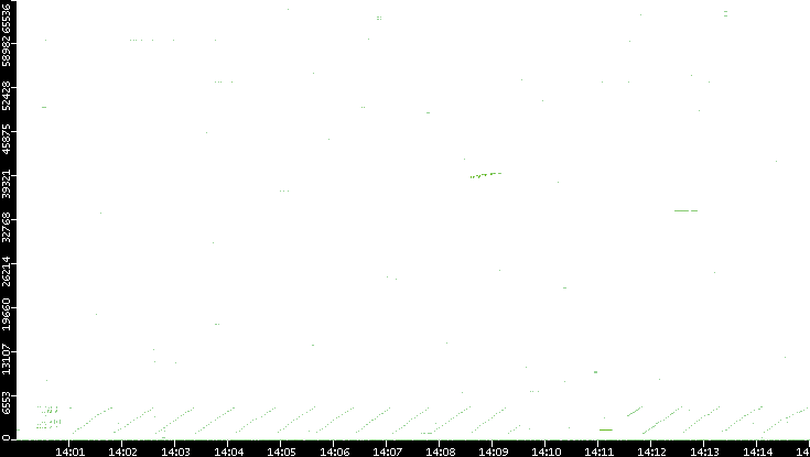 Src. Port vs. Time
