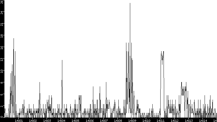 Throughput vs. Time