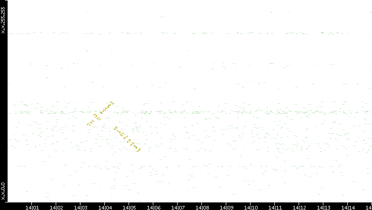 Dest. IP vs. Time