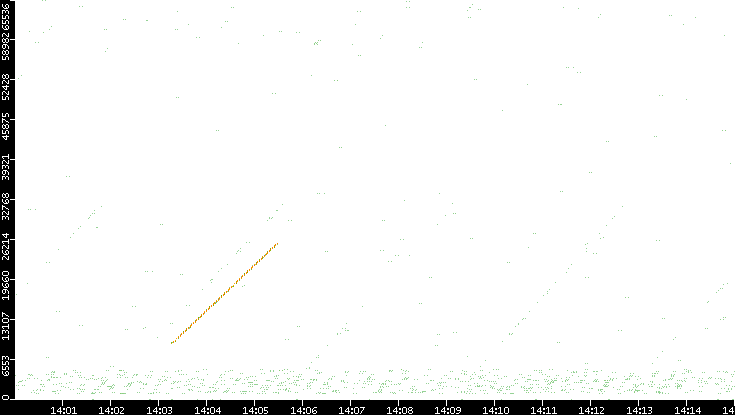 Src. Port vs. Time