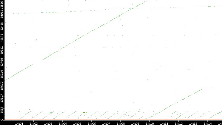 Dest. Port vs. Time
