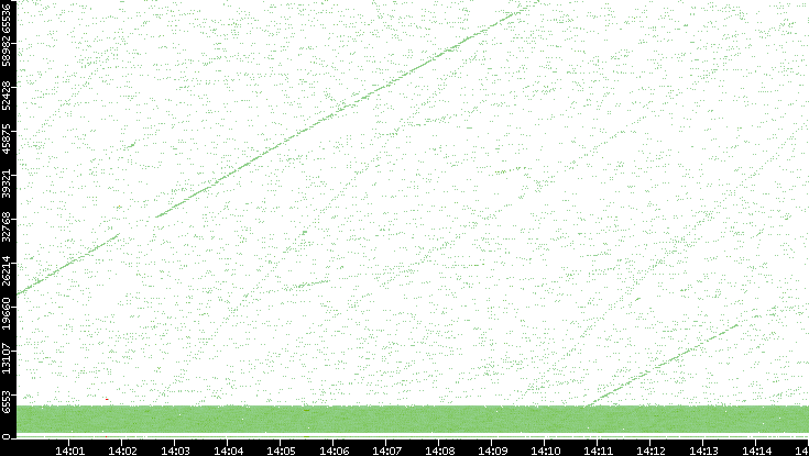 Src. Port vs. Time