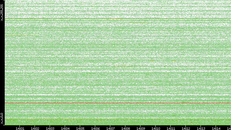 Dest. IP vs. Time