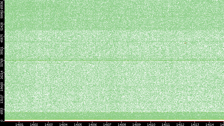 Dest. Port vs. Time