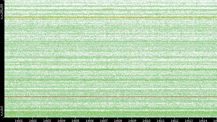 Src. IP vs. Time