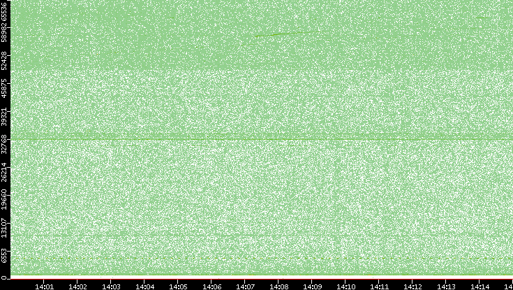 Src. Port vs. Time