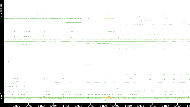 Dest. IP vs. Time