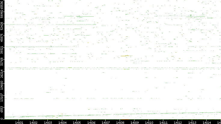 Dest. Port vs. Time
