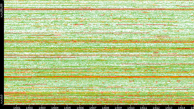 Dest. IP vs. Time