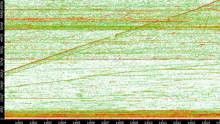 Dest. Port vs. Time