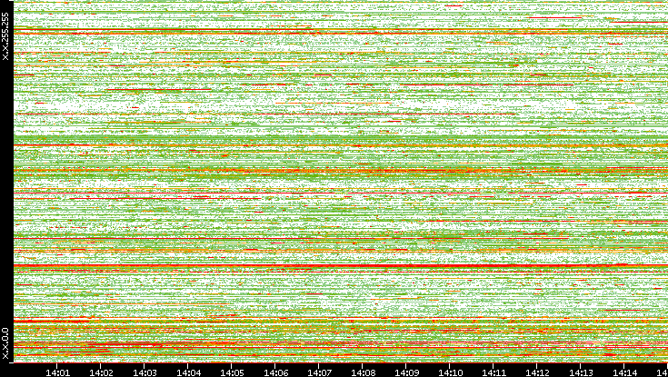Src. IP vs. Time