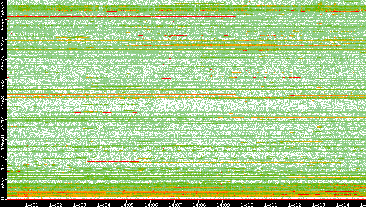 Dest. Port vs. Time