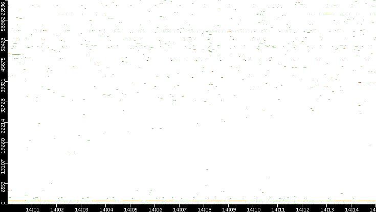 Dest. Port vs. Time