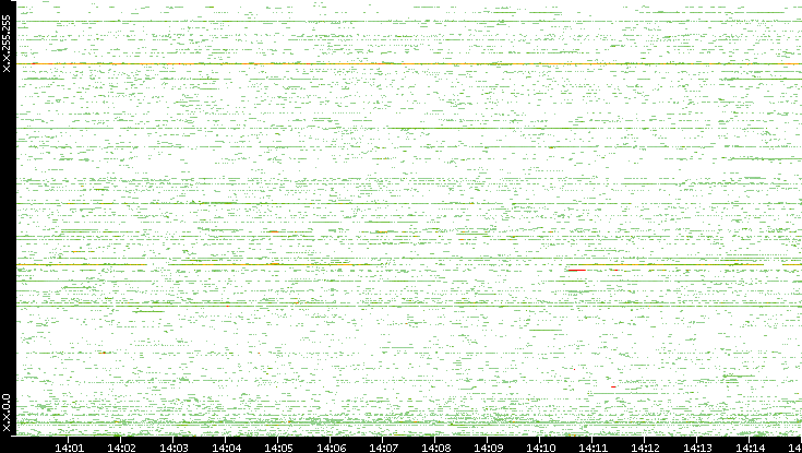 Src. IP vs. Time