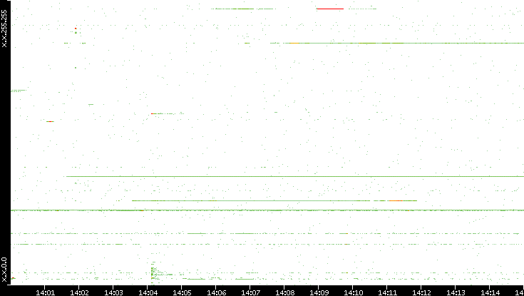 Dest. IP vs. Time