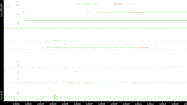 Src. IP vs. Time