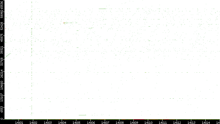 Src. Port vs. Time