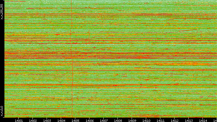 Dest. IP vs. Time