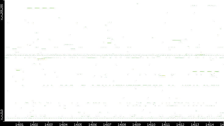 Src. IP vs. Time