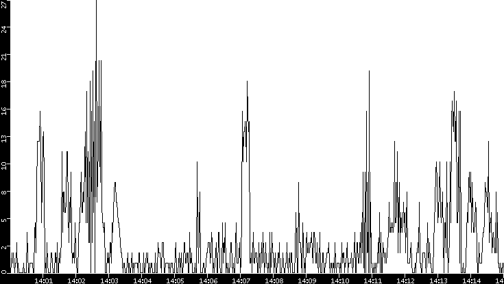 Throughput vs. Time