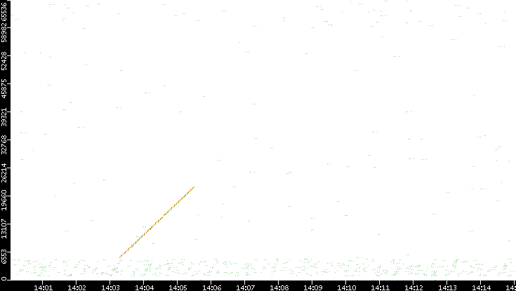 Src. Port vs. Time